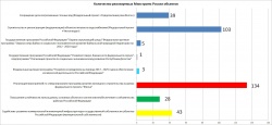 Количество объектов капитального строительства, реализуемых Минстроем России в 2019 году
